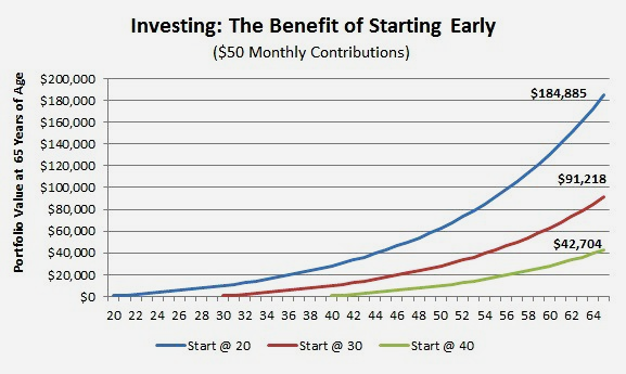 chart explaining monthly investing