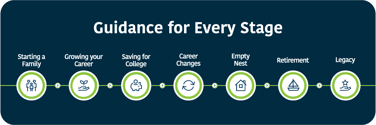 Starting a family, growing your career, saving for college, career changes, empty nest, retirement, legacy
