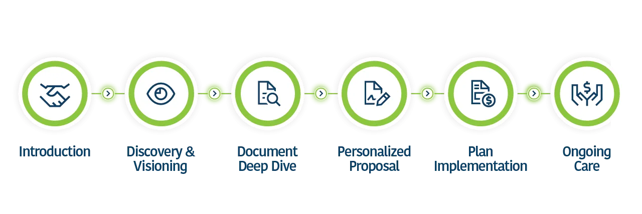 Introduction, Discovery & Visioning, Document Deep Dive, Personalized Proposal, Plan Implementation, Ongoing Care
