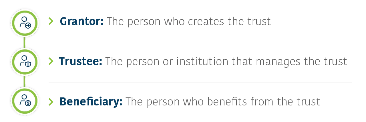 Grantor: the person who creates the trust, Trustee: the person or institution that manages the trust, Beneficiary: the person who benefits from the trust